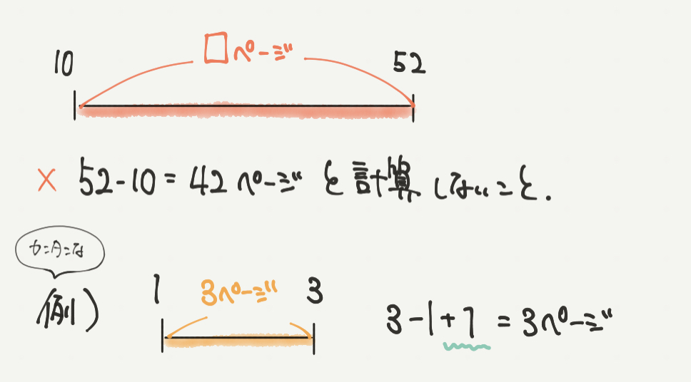 中学受験算数、「 数の性質 」に関するイラスト解説