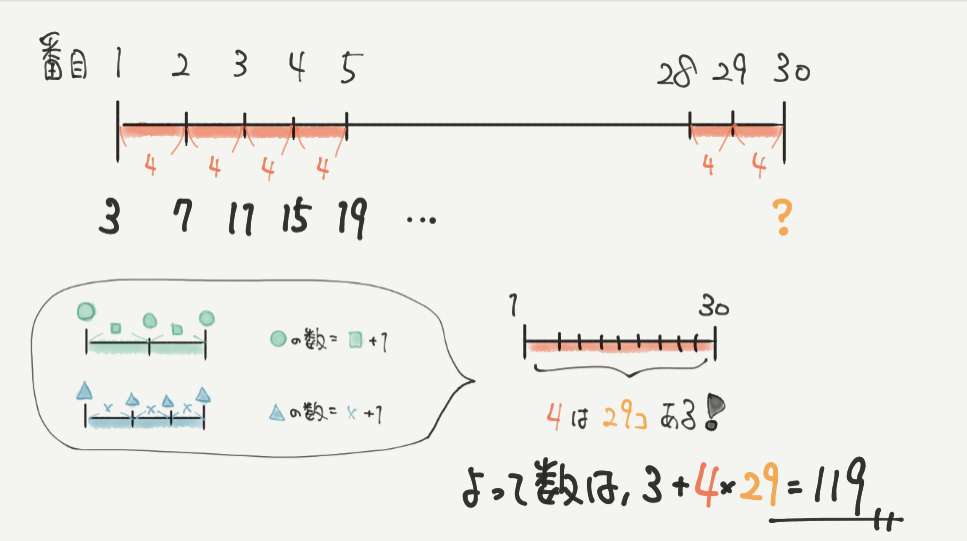 中学受験算数、「 規則性 」に関するイラスト解説