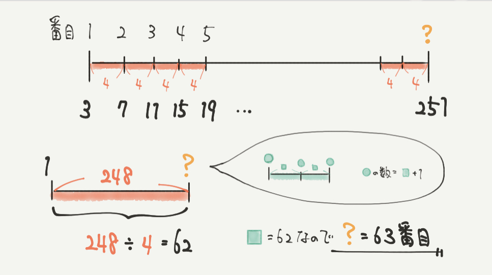 中学受験算数、「 規則性 」に関するイラスト解説