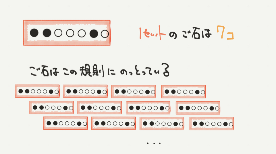 中学受験算数、「 規則性 」に関するイラスト解説