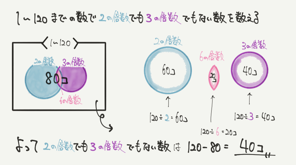 中学受験算数、「 数の性質 」に関するイラスト解説