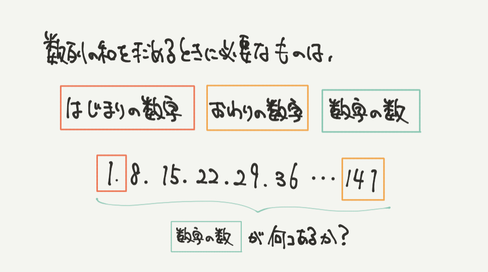 中学受験算数、「 規則性 」に関するイラスト解説