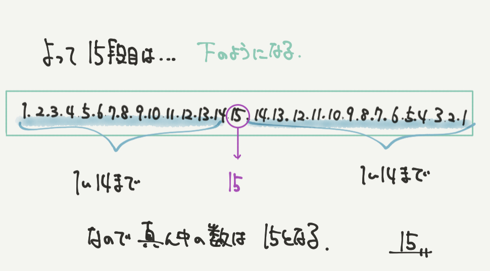 中学受験算数、「 規則性 」に関するイラスト解説