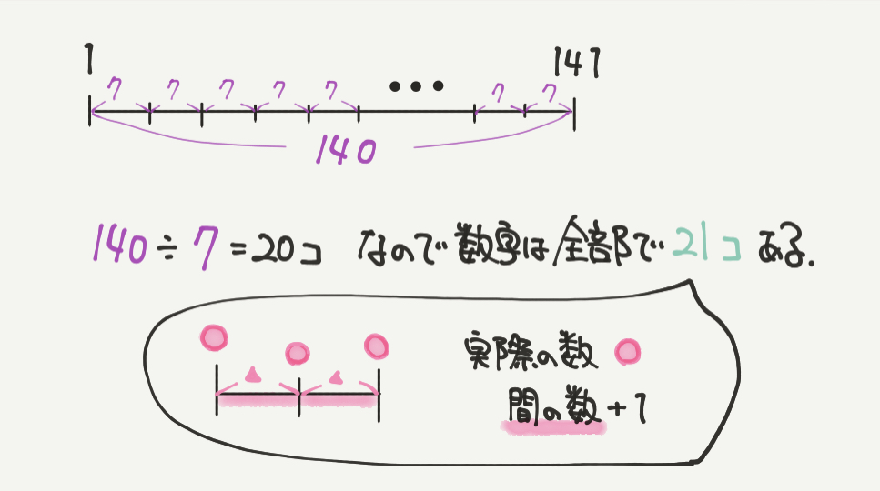 中学受験算数、「 規則性 」に関するイラスト解説