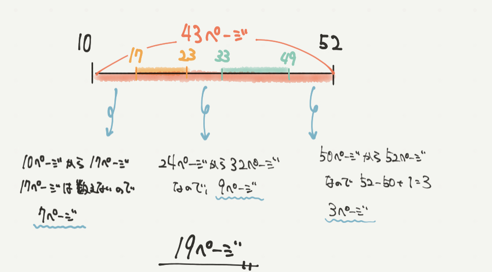 中学受験算数、「 数の性質 」に関するイラスト解説