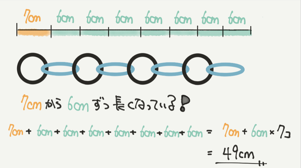 中学受験算数、「 規則性 」に関するイラスト解説