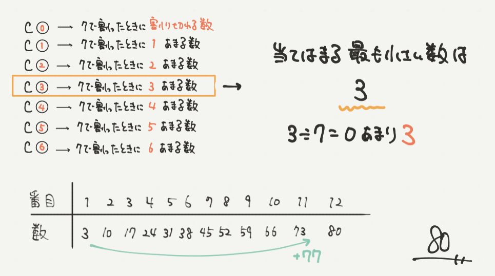 中学受験算数、「 規則性 」に関するイラスト解説
