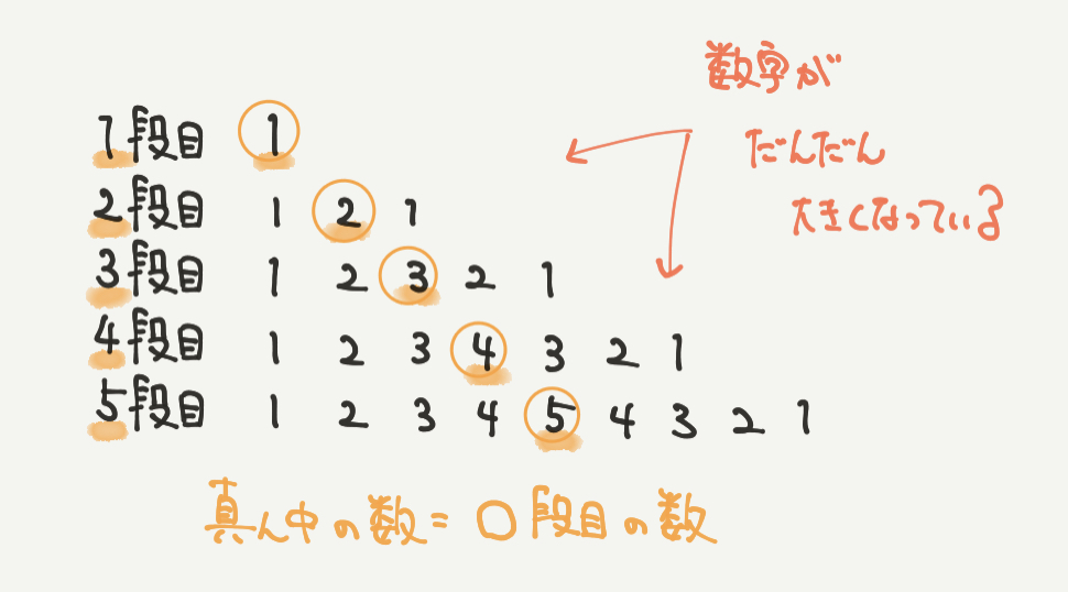 中学受験算数、「 規則性 」に関するイラスト解説