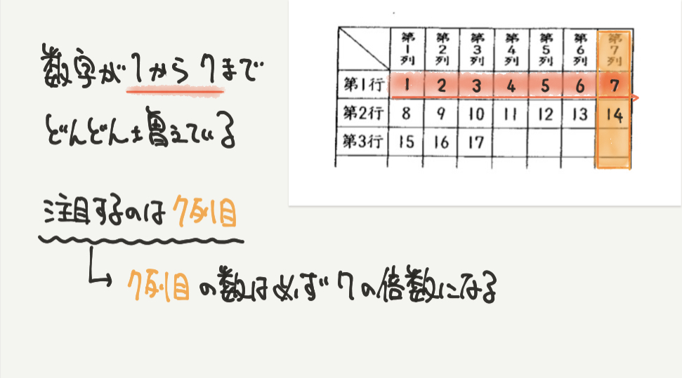 中学受験算数、「 規則性 」に関するイラスト解説