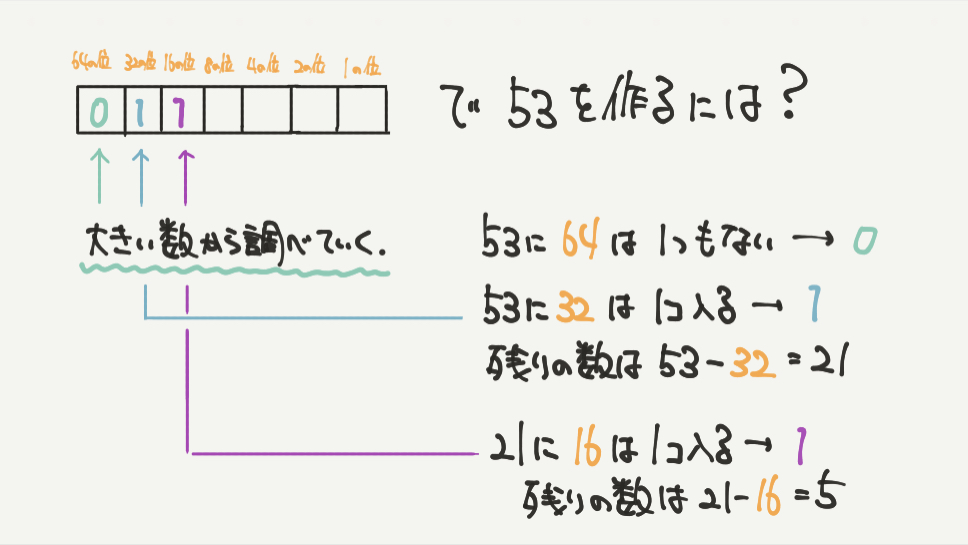 中学受験算数、「 数の性質 」に関するイラスト解説