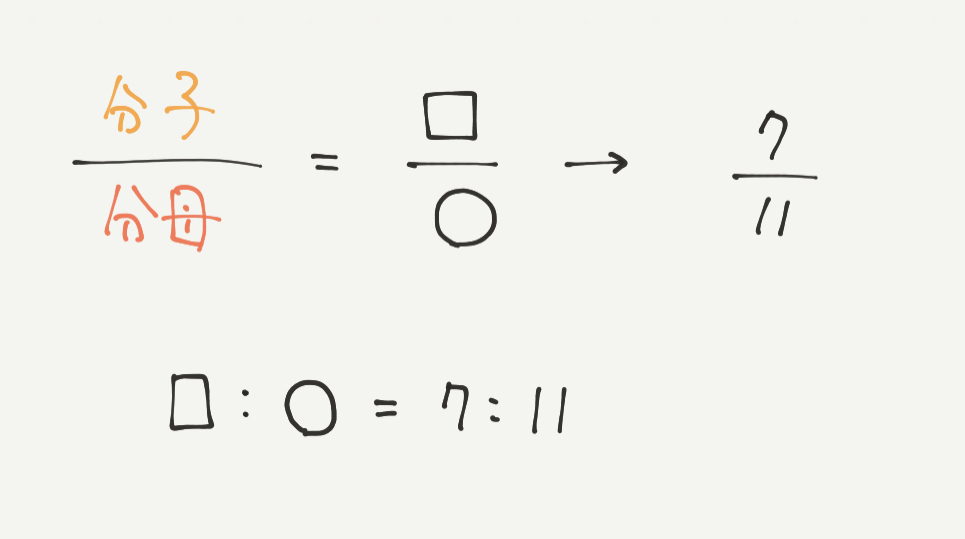中学受験算数、「 数の性質 」に関するイラスト解説