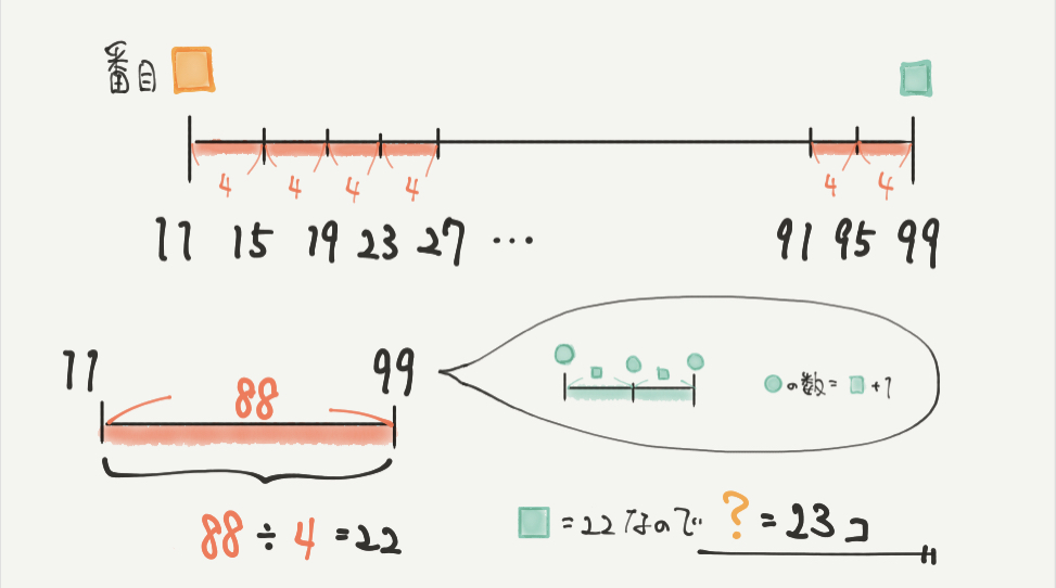中学受験算数、「 規則性 」に関するイラスト解説