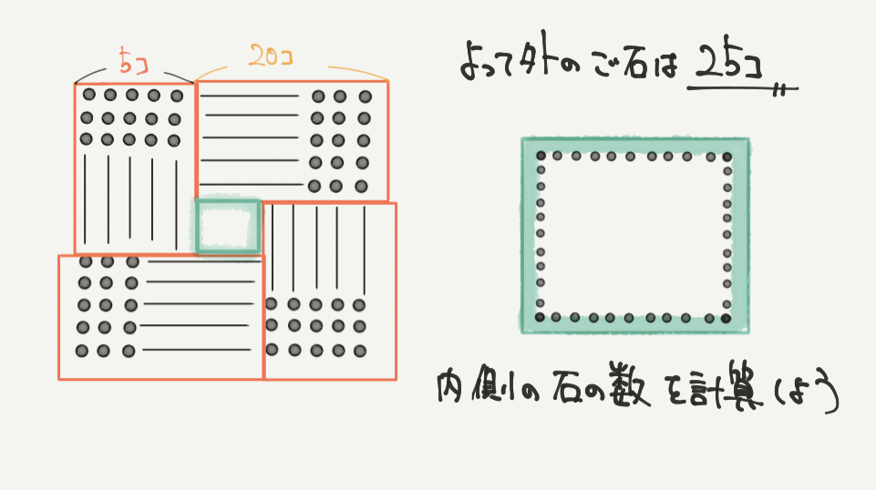 中学受験算数、「 規則性 」に関するイラスト解説