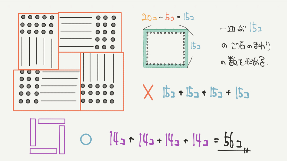 中学受験算数、「 規則性 」に関するイラスト解説